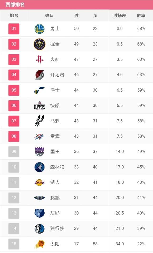 NBA季后赛战绩出炉，球队实力对比