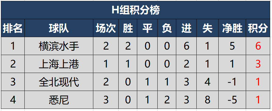 汉堡主场悉尼胜利，球队积分榜位置变动