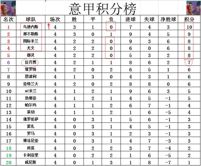 巴伦西亚客场逆转取胜，积分保持不败