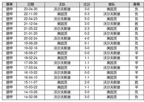 沃尔夫斯堡连续赢球，稳固积分榜前列位置