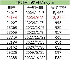 福彩排列五中出多注头奖，数位因子同期开出